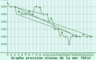 Courbe de la pression atmosphrique pour Annaba