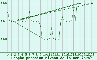 Courbe de la pression atmosphrique pour Uralsk