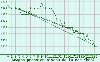 Courbe de la pression atmosphrique pour Venezia / Tessera