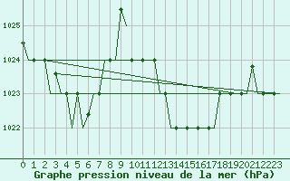 Courbe de la pression atmosphrique pour Tanger Aerodrome