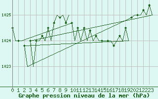 Courbe de la pression atmosphrique pour Schaffen (Be)