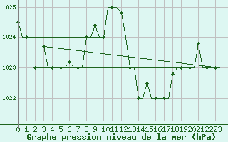 Courbe de la pression atmosphrique pour Tanger Aerodrome