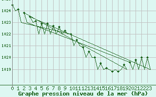 Courbe de la pression atmosphrique pour Wunstorf