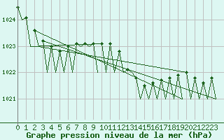Courbe de la pression atmosphrique pour Platform K14-fa-1c Sea