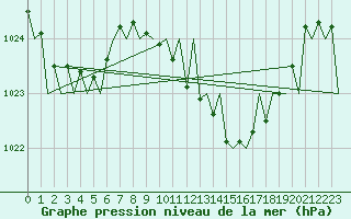 Courbe de la pression atmosphrique pour Vigo / Peinador