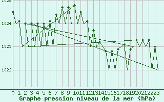 Courbe de la pression atmosphrique pour Duesseldorf