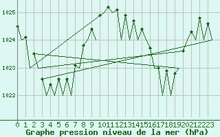 Courbe de la pression atmosphrique pour Brisbane Airport M. O