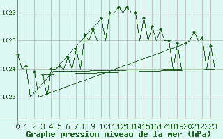 Courbe de la pression atmosphrique pour Santander / Parayas