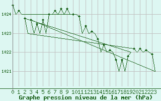 Courbe de la pression atmosphrique pour Maastricht / Zuid Limburg (PB)