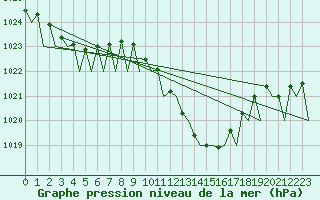 Courbe de la pression atmosphrique pour Lugano (Sw)