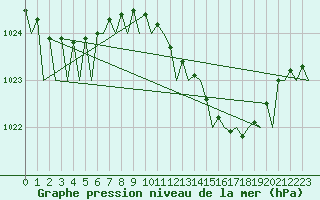 Courbe de la pression atmosphrique pour Wittering