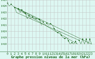 Courbe de la pression atmosphrique pour Fassberg