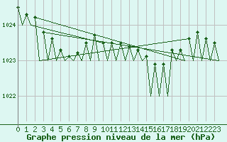 Courbe de la pression atmosphrique pour Kristiansand / Kjevik