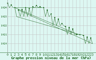 Courbe de la pression atmosphrique pour Platform L9-ff-1 Sea