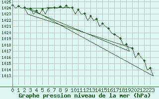 Courbe de la pression atmosphrique pour Gluecksburg / Meierwik