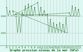 Courbe de la pression atmosphrique pour Rheine-Bentlage