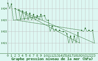 Courbe de la pression atmosphrique pour Wittering