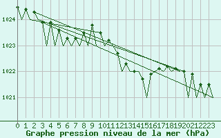 Courbe de la pression atmosphrique pour Rotterdam Airport Zestienhoven