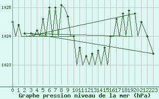Courbe de la pression atmosphrique pour Akrotiri