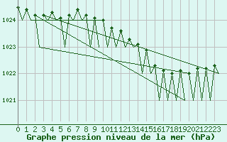 Courbe de la pression atmosphrique pour Billund Lufthavn