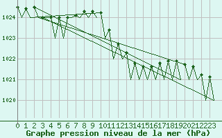 Courbe de la pression atmosphrique pour Srmellk International Airport