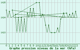 Courbe de la pression atmosphrique pour Palma De Mallorca / Son San Juan