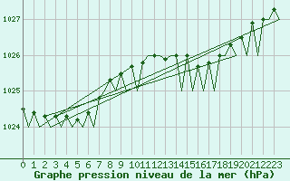 Courbe de la pression atmosphrique pour Oostende (Be)