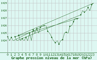 Courbe de la pression atmosphrique pour Gerona (Esp)