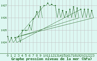 Courbe de la pression atmosphrique pour Rotterdam Airport Zestienhoven