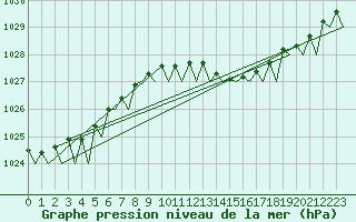 Courbe de la pression atmosphrique pour Rotterdam Airport Zestienhoven