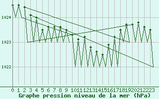 Courbe de la pression atmosphrique pour Malmo / Sturup