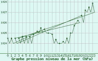 Courbe de la pression atmosphrique pour Schaffen (Be)