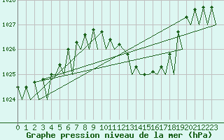 Courbe de la pression atmosphrique pour Wunstorf