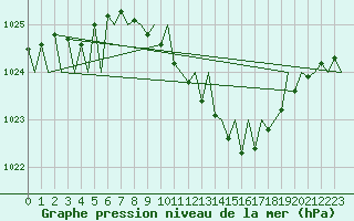 Courbe de la pression atmosphrique pour Luxembourg (Lux)