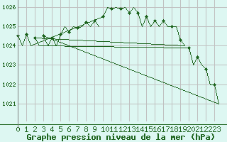 Courbe de la pression atmosphrique pour Kirkwall Airport