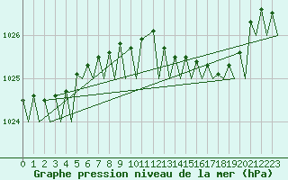 Courbe de la pression atmosphrique pour Volkel