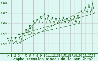 Courbe de la pression atmosphrique pour Volkel