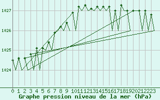Courbe de la pression atmosphrique pour Vlissingen