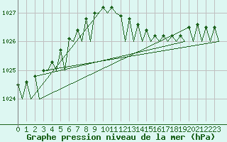Courbe de la pression atmosphrique pour Marham
