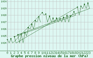 Courbe de la pression atmosphrique pour Noervenich
