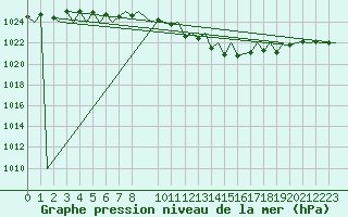 Courbe de la pression atmosphrique pour Maribor / Slivnica