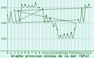 Courbe de la pression atmosphrique pour Holzdorf