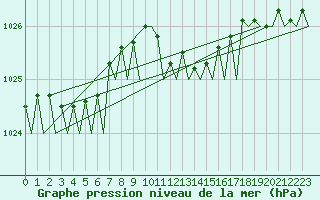 Courbe de la pression atmosphrique pour Leeuwarden