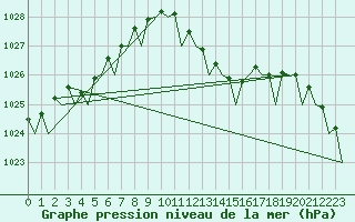 Courbe de la pression atmosphrique pour Bilbao (Esp)