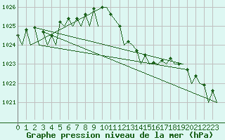 Courbe de la pression atmosphrique pour Alghero