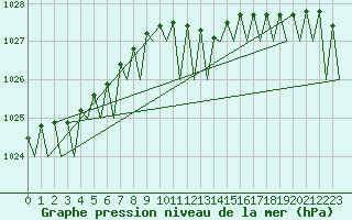 Courbe de la pression atmosphrique pour Timisoara