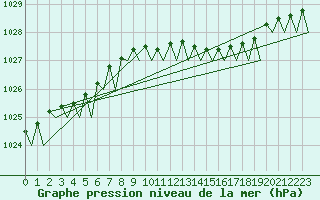 Courbe de la pression atmosphrique pour Vlissingen