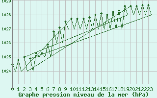 Courbe de la pression atmosphrique pour Visby Flygplats