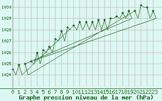 Courbe de la pression atmosphrique pour Schaffen (Be)