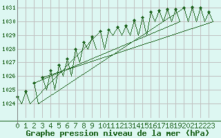 Courbe de la pression atmosphrique pour Karlsborg